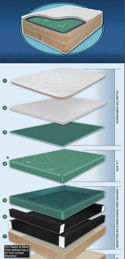 Ocean Sleep Softside Waterbed Set- Expanded View