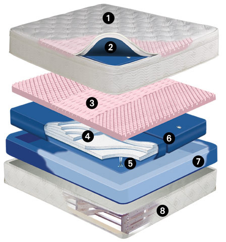 Dreamscape Mid Fill 11 inch softside waterbed mattress Dual Chamber Waveless Mattress