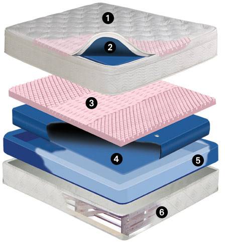 Dreamscape Mid Fill 11 inch softside waterbed mattress Free Flow