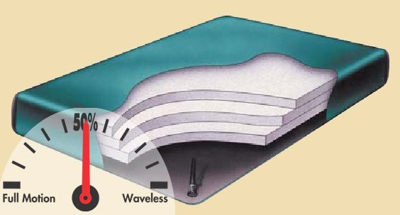 Regency III Hardside Waterbed