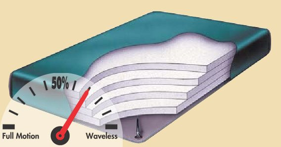 Regency IV Hardside Waterbed