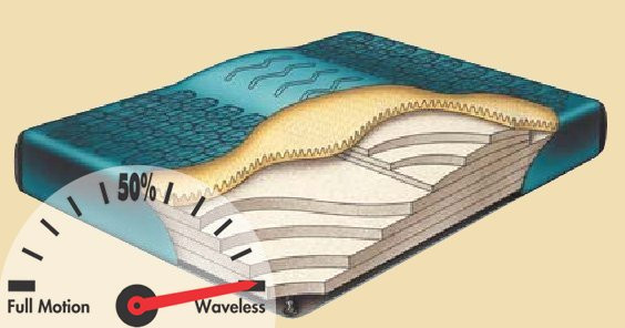 Regency Comfort Supreme with Lumbar Support Hardside Waterbed