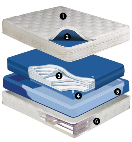 Equinox Deep Fill 9 inch Softside Waterbed Mattress Waveless Mattress