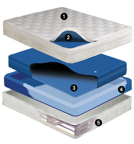 Equinox Deep Fill 9 inch Softside Waterbed Mattress Free Flow