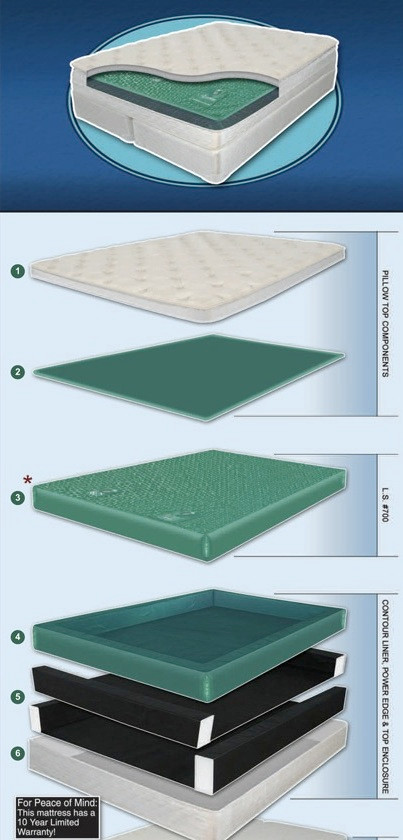 Ocean Sleep Softside Waterbed Set Layers- Expanded View