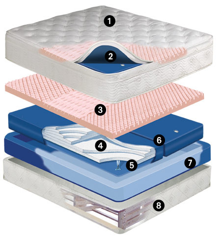 Pembroke Mid Fill 11 inch softside waterbed mattress Dual Chamber Waveless Mattress