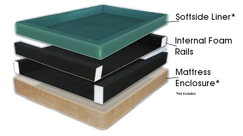 Sodftside Waterbed Rails. Internal Foam Rails for a softside waterbed.