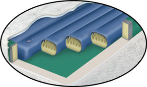 Waveless Tube Cylinder system for softside waterbed